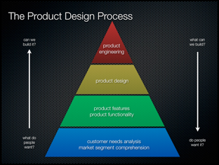 A sample product design process